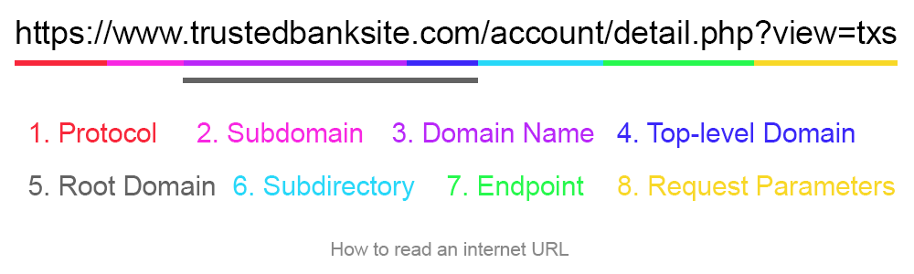 Internet URL Parts Explained