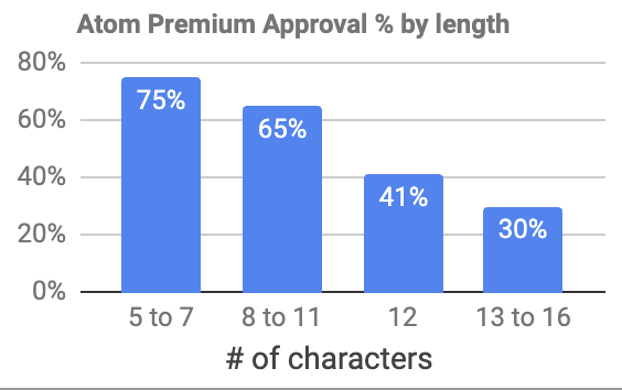 75% of premium approvals occur for domains with 5-7 characters, with a significant drop at 12 characters.