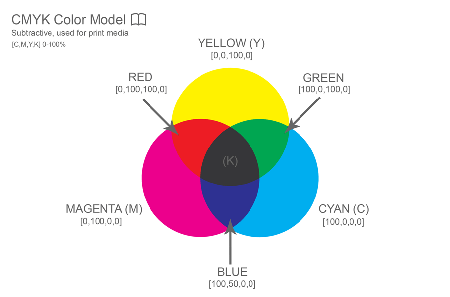 CMYK Color Model. Subtractive, used for print media.