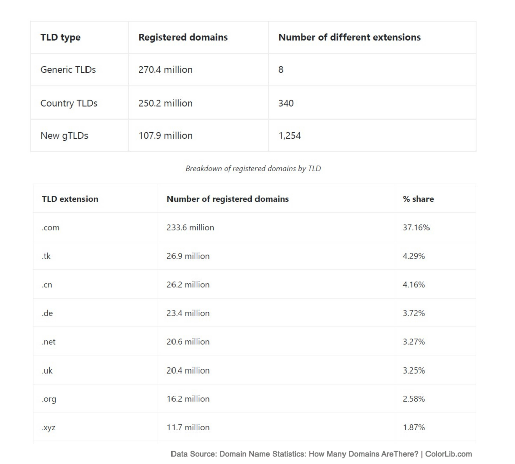 Breakdown of registered domains by TLD