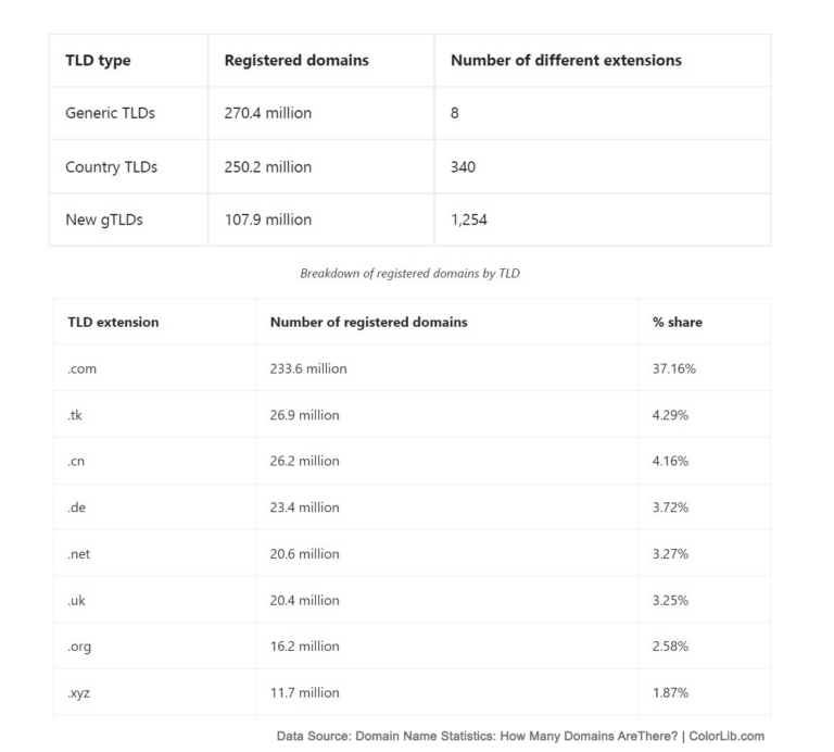 The Most Reputable Domain Extensions Ranked: Which Ones Are Worth Your ...