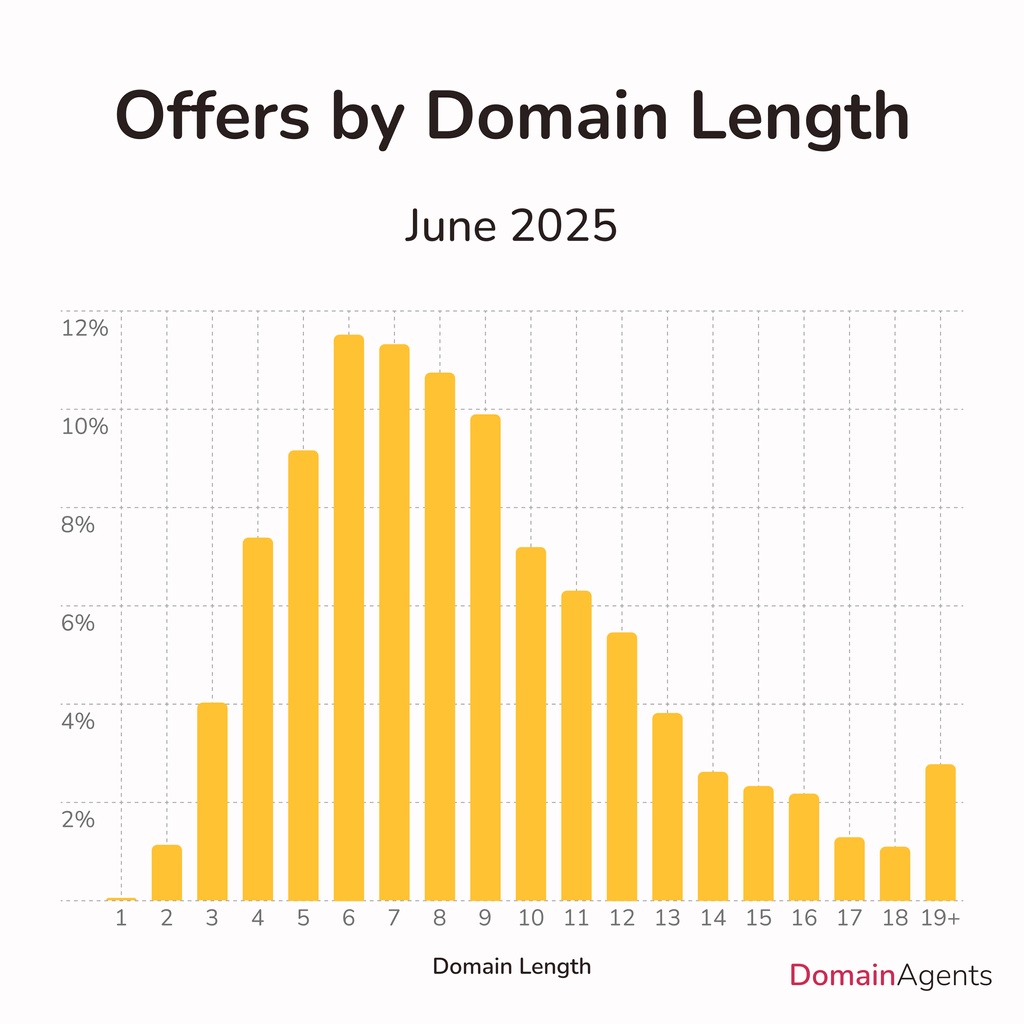 Domains with 5-9 characters, particularly those around 6 characters, received the highest percentage of offers.