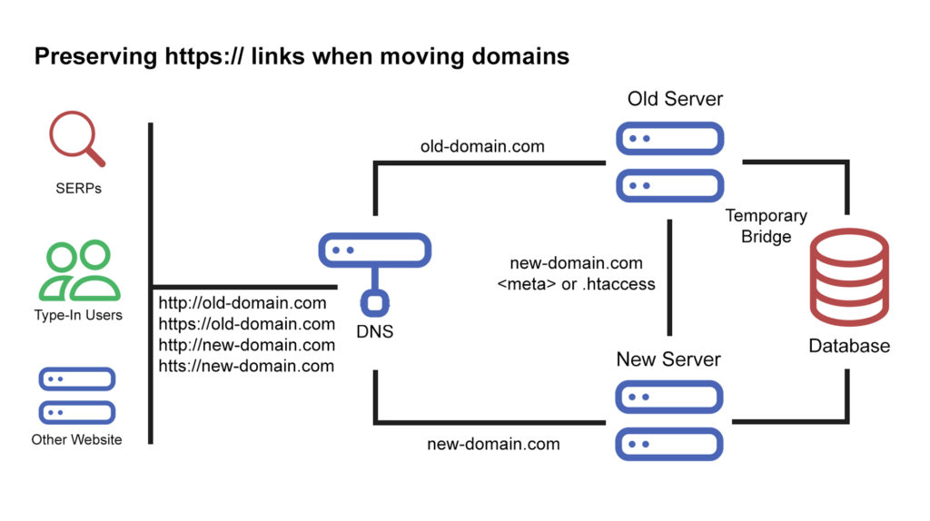 Preserving https:// Links When Moving Domains