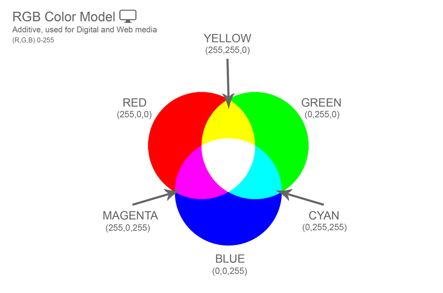 RGB Color Model. Additive, used for Digital and Web media