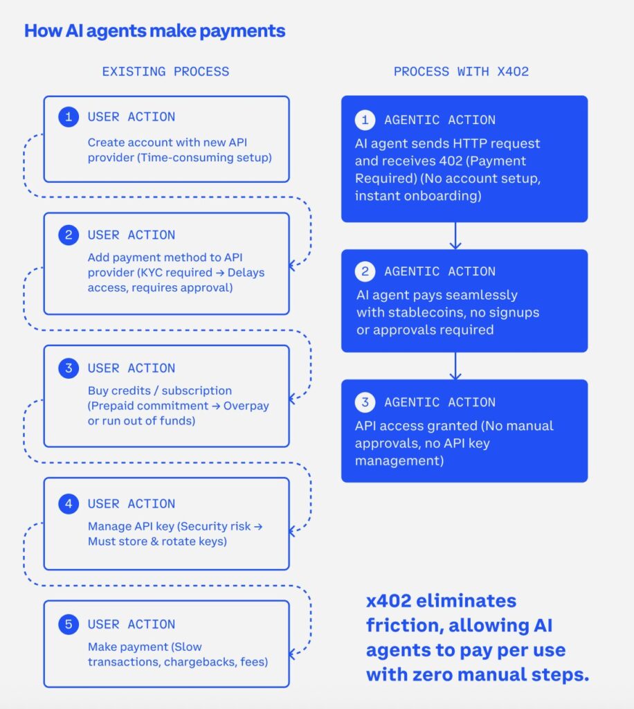 How AI agents can make payments with x402. Photo: Coinbase.